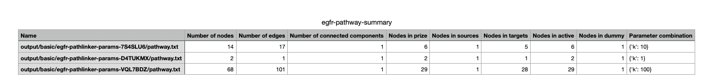 Summary statistics of the three parameter combinations run for PathLinker